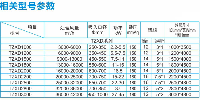 PP洗滌塔參數